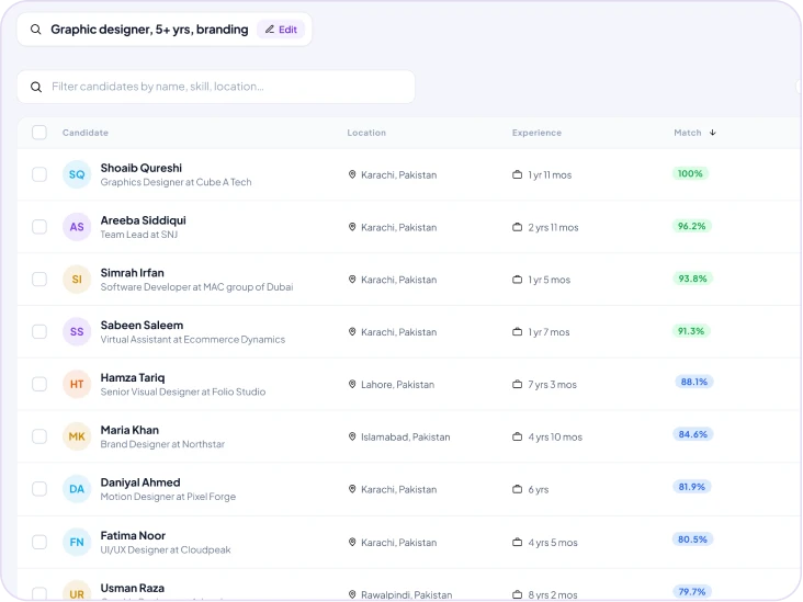 Candidate list matched to a graphic designer role with match scores